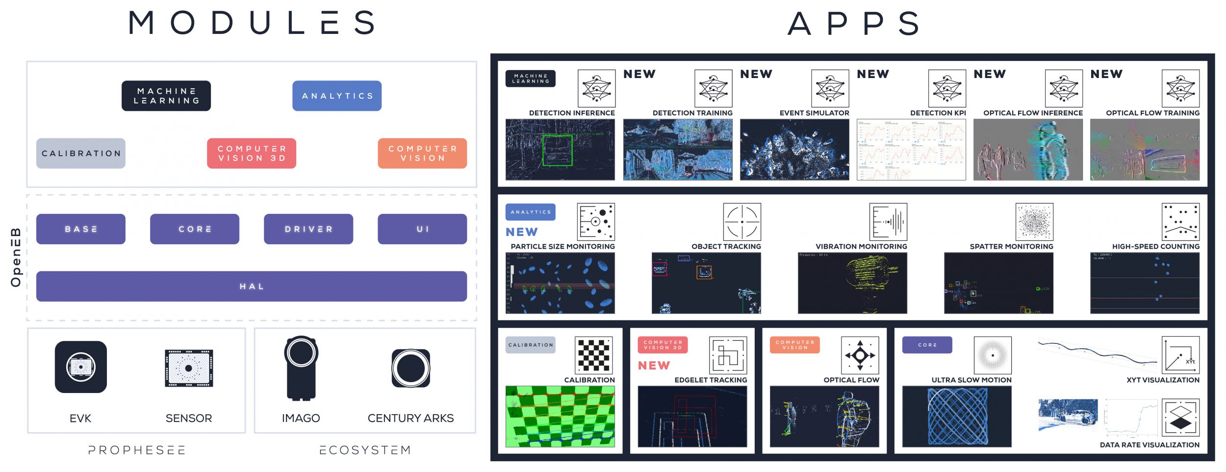 Prophesee - MIS 2.2 Modules and Apps